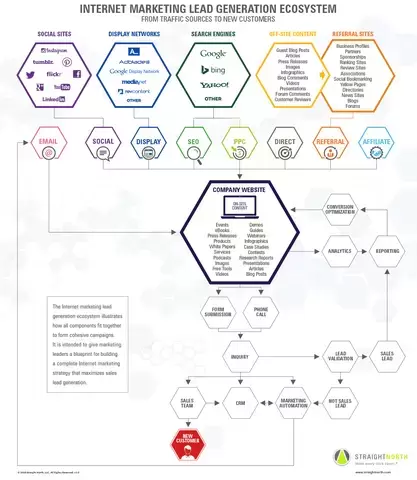 Internet Marketing Lead Generation Ecosystem