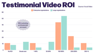 Bar graph showing the growing ROI of leveraging video testimonials in marketing