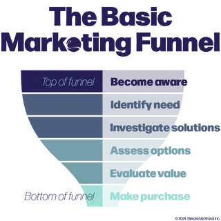 Basic marketing funnel infographic