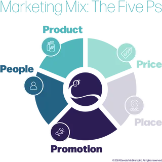 Infographic showing the five Ps of the marketing mix: product, price, place, promotion, people