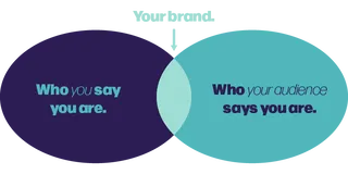 "Your brand" Venn Diagram with "who you say you are" and "who your audience says you are" on sides