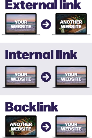 An infographic representation of an external link, an internal link, and a backlink