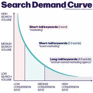 A Search Demand curve chart with Search Volume on the Y axis and Conversion Rate on the X axis