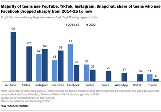 Pew Research bar chart showing teen use of Facebook has declined sharply since 2014