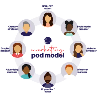 Chart of a marketing pod model